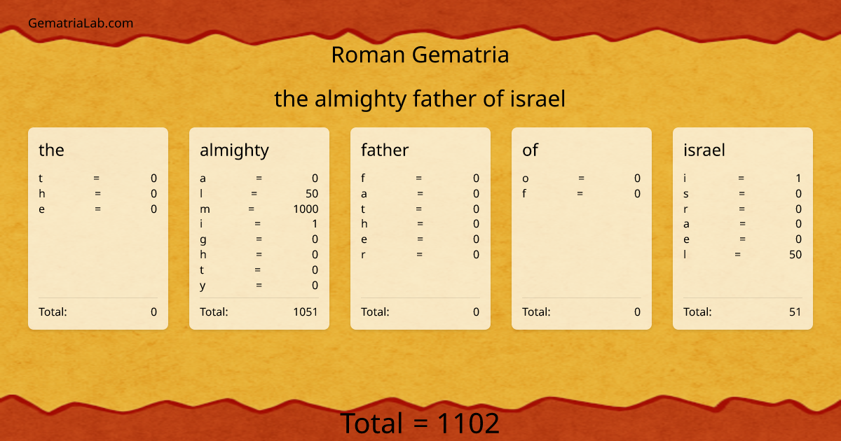 the almighty father of israel in roman Gematria